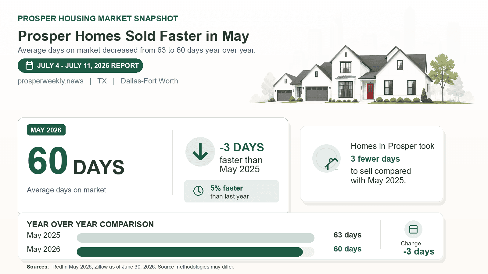 Prosper average days on market chart. Redfin May 2026 versus the year-earlier figure.