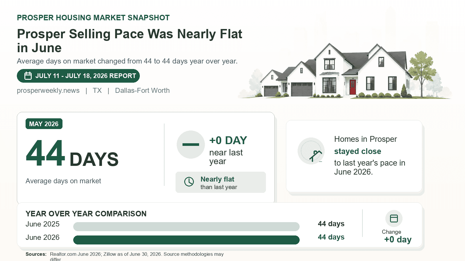 Prosper average days on market chart. Realtor.com June 2026 versus the year-earlier figure.