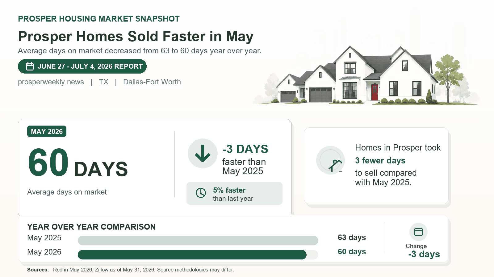 Prosper days on market chart. Prosper Homes Sold Faster in May Redfin May 2026 compared with May 2025.