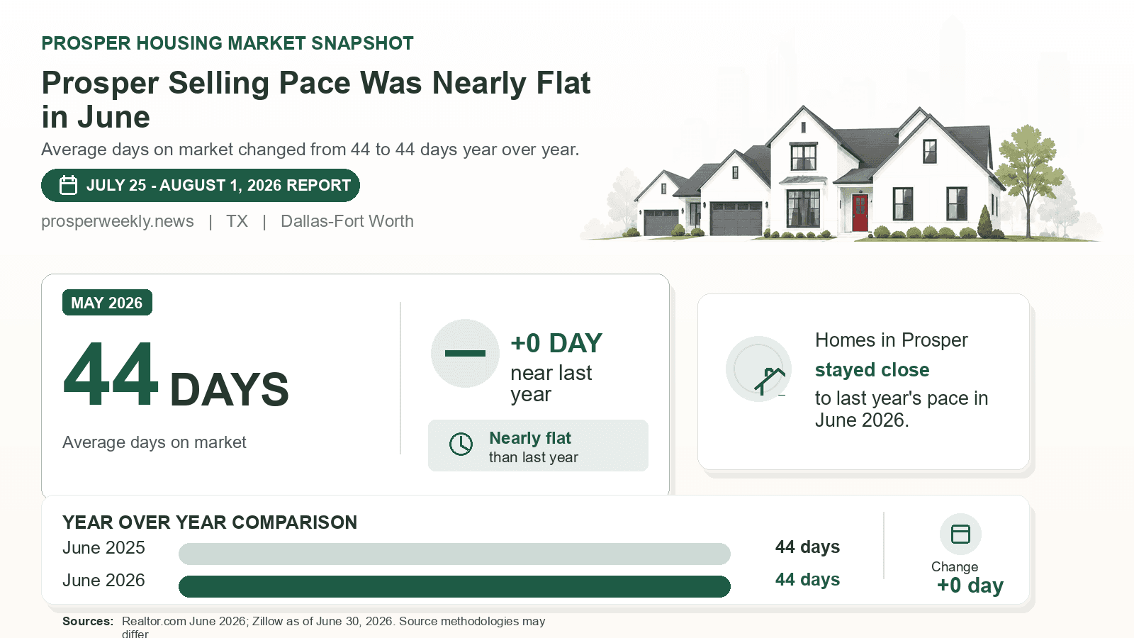 Prosper average days on market chart. Realtor.com June 2026 versus the year-earlier figure.