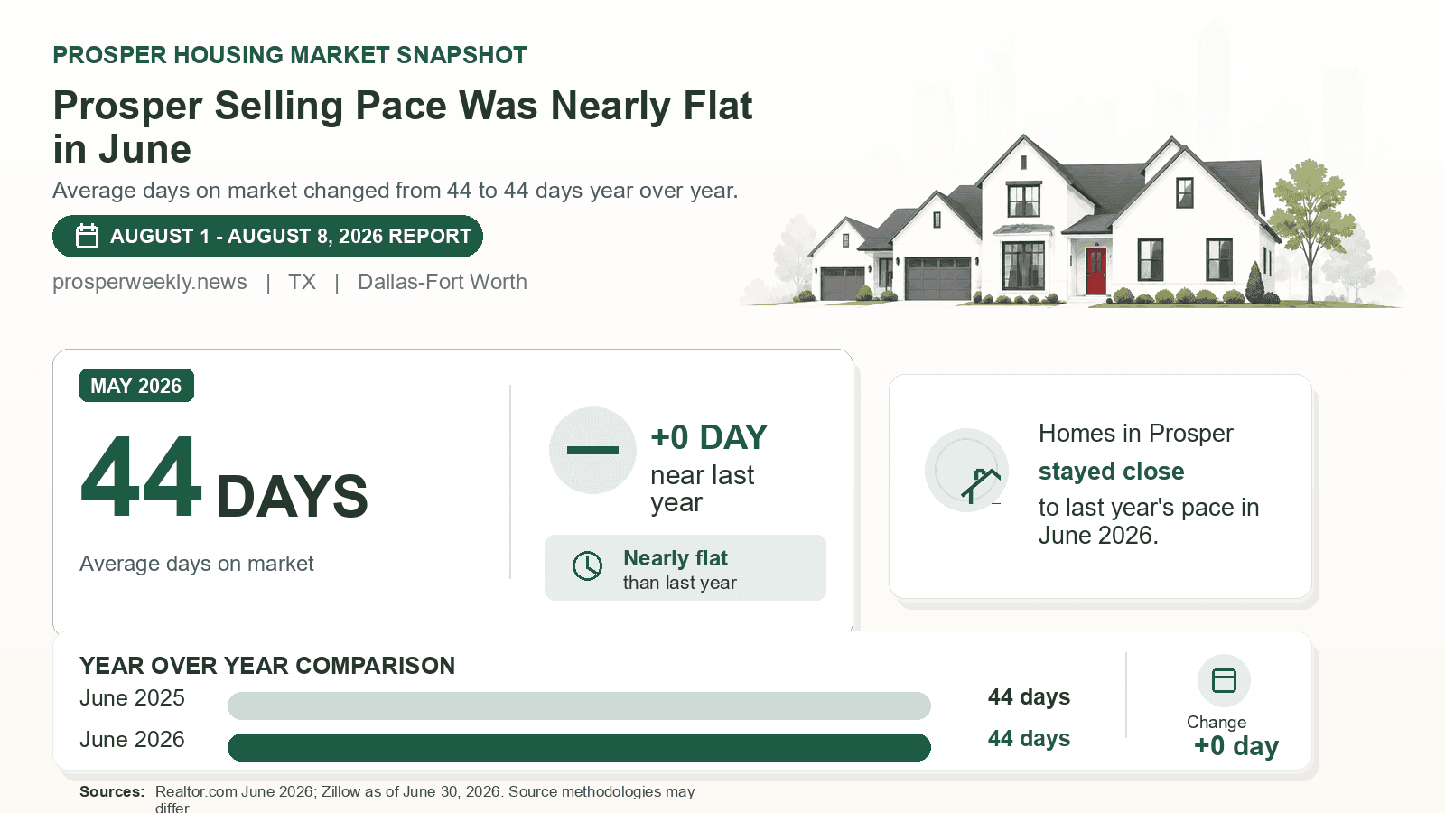 Prosper average days on market chart. Realtor.com June 2026 versus the year-earlier figure.