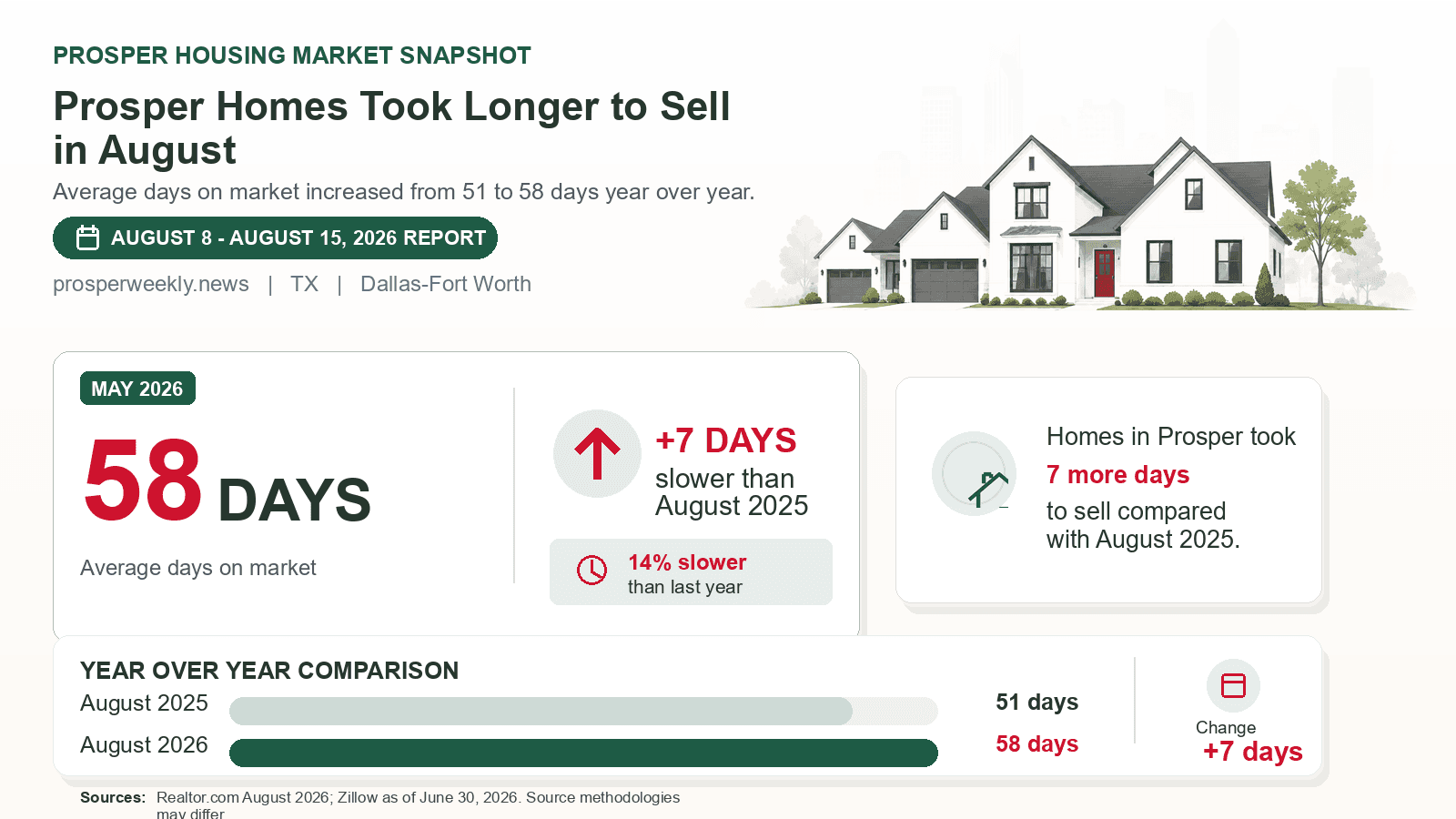 Prosper average days on market chart. Realtor.com August 2026 versus the year-earlier figure.