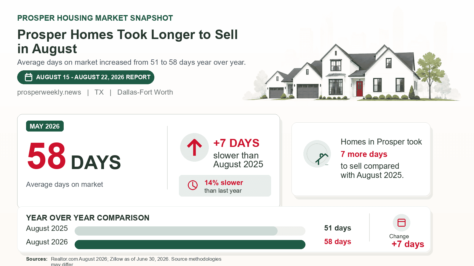 Prosper average days on market chart. Realtor.com August 2026 versus the year-earlier figure.