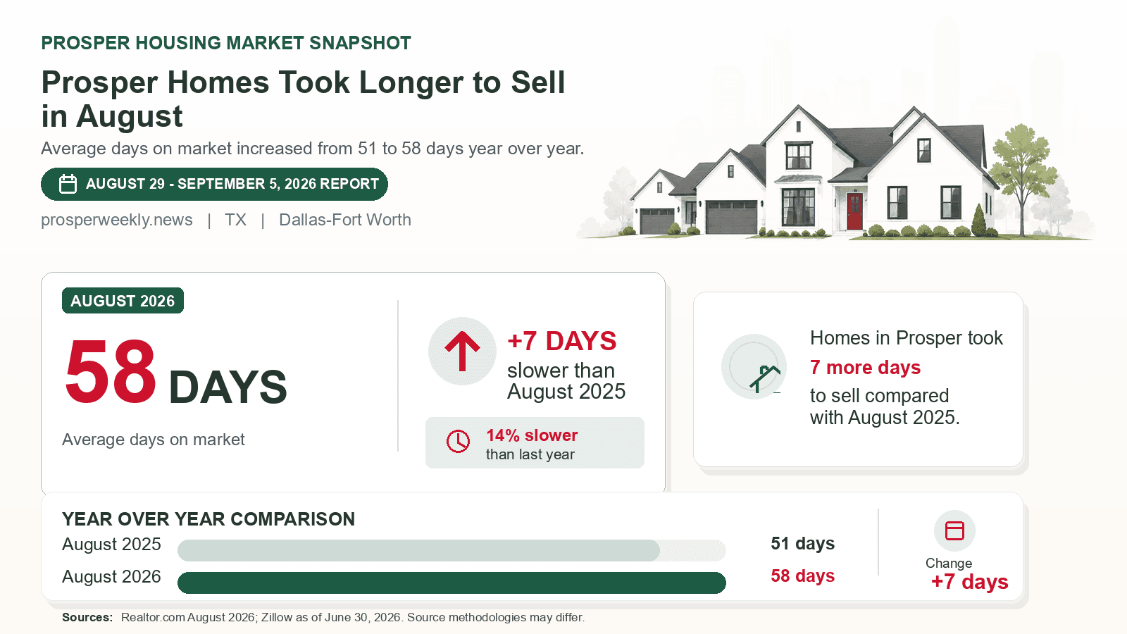 Prosper average days on market chart. Realtor.com August 2026 versus the year-earlier figure.