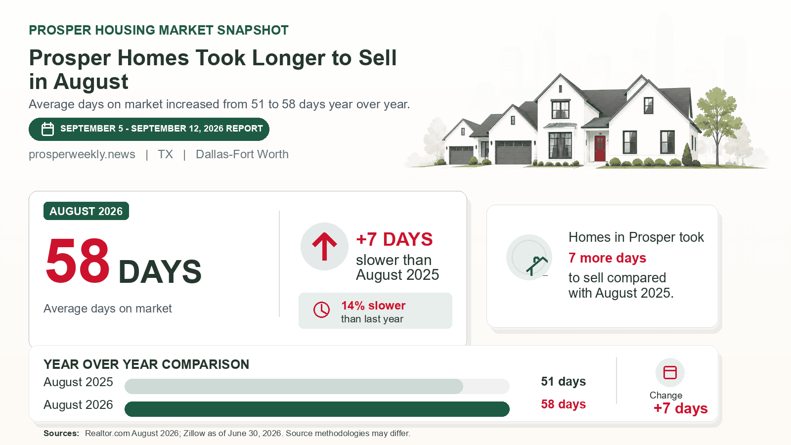 Prosper average days on market chart. Realtor.com August 2026 versus the year-earlier figure.