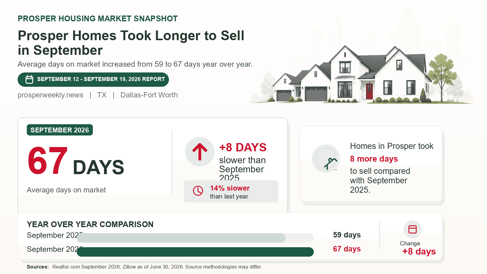 Prosper average days on market chart. Realtor.com September 2026 versus the year-earlier figure.