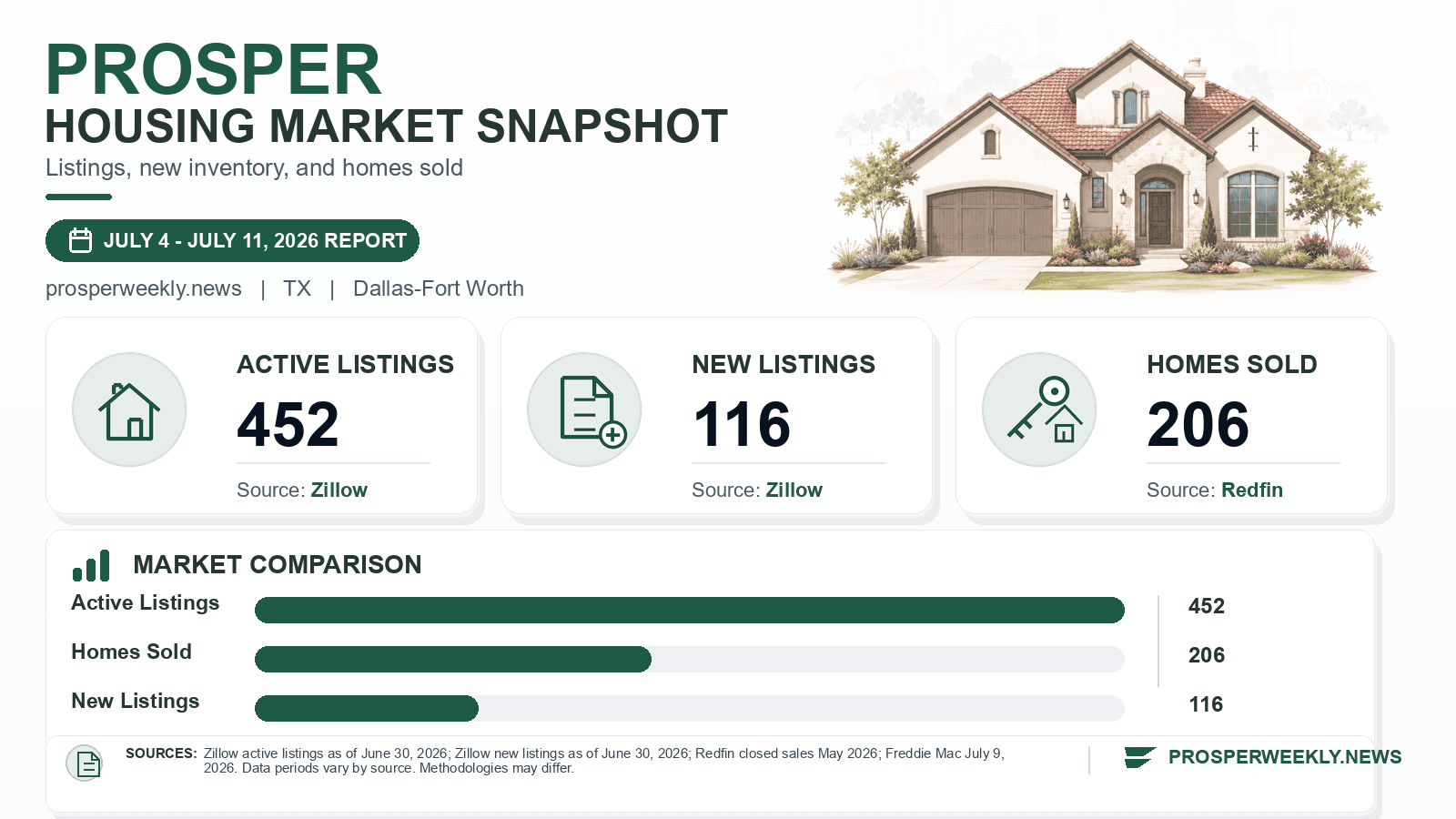 Prosper listings and sales chart. Zillow active listings as of June 30, 2026, Zillow new listings as of June 30, 2026, and Redfin homes sold in May 2026.