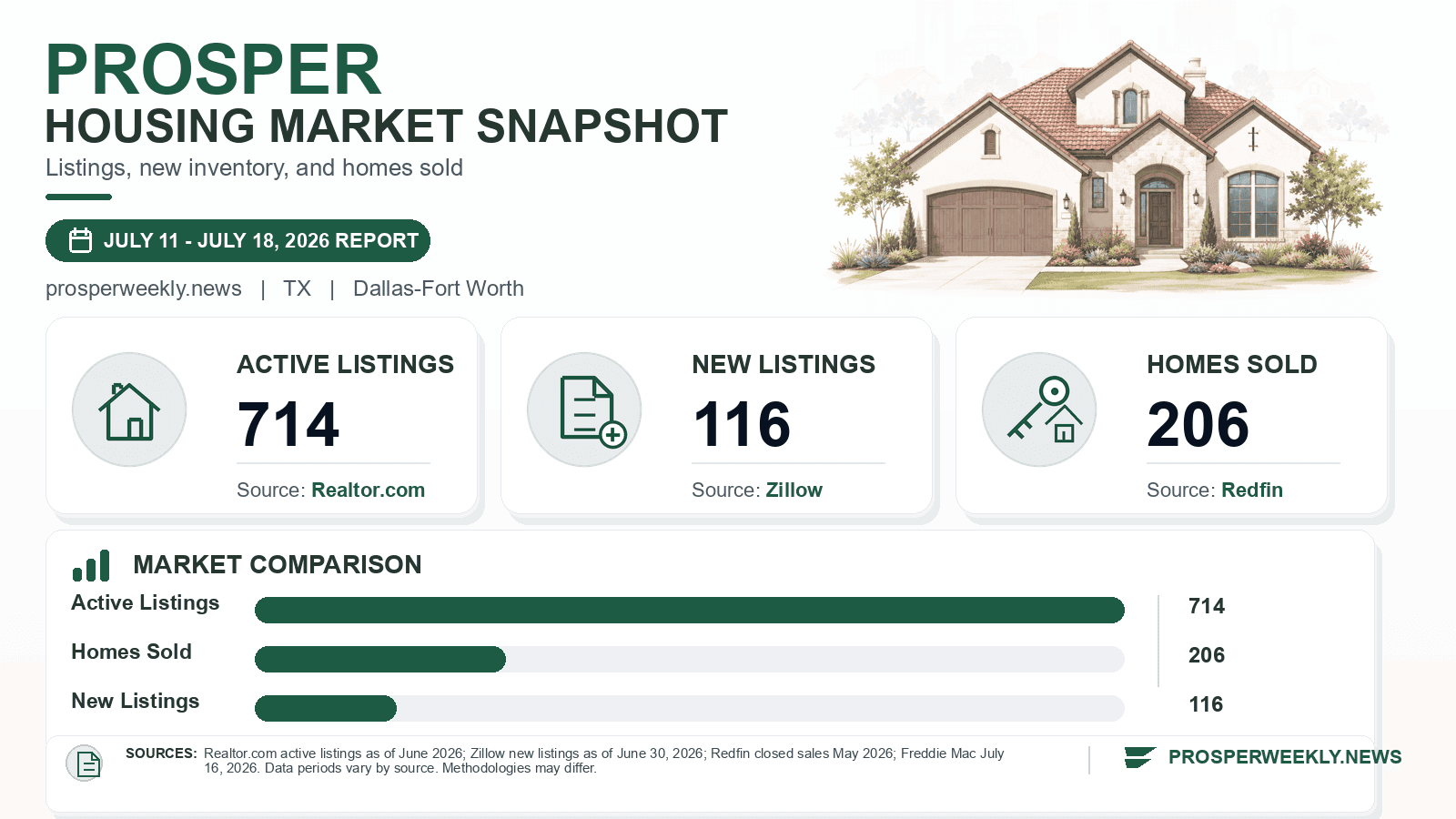 Prosper listings and sales chart. Realtor.com active listings as of June 2026, Zillow new listings as of June 30, 2026, and Redfin homes sold in May 2026.