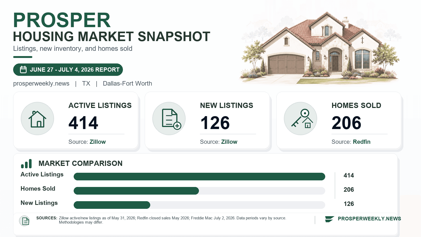 Prosper housing market snapshot chart showing active listings, new listings, and homes sold.