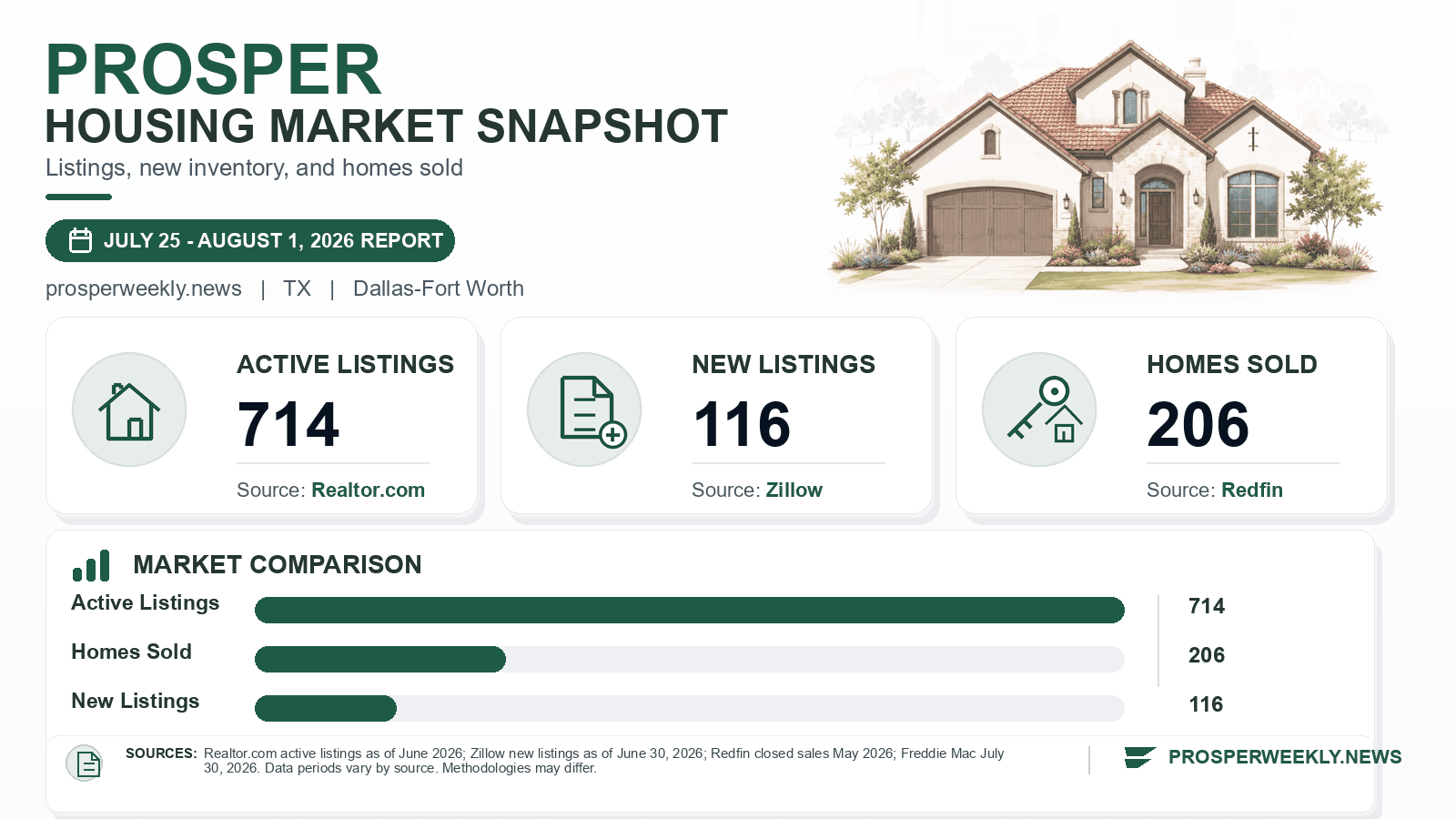 Prosper listings and sales chart. Realtor.com active listings as of June 2026, Zillow new listings as of June 30, 2026, and Redfin homes sold in May 2026.