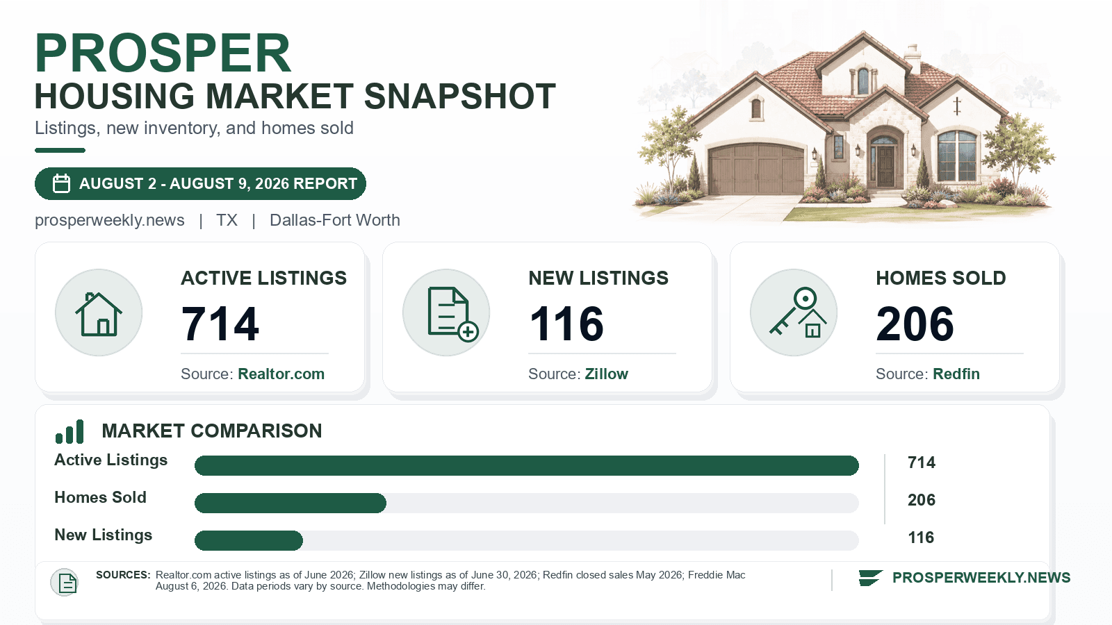 Prosper listings and sales chart. Realtor.com active listings as of June 2026, Zillow new listings as of June 30, 2026, and Redfin homes sold in May 2026.