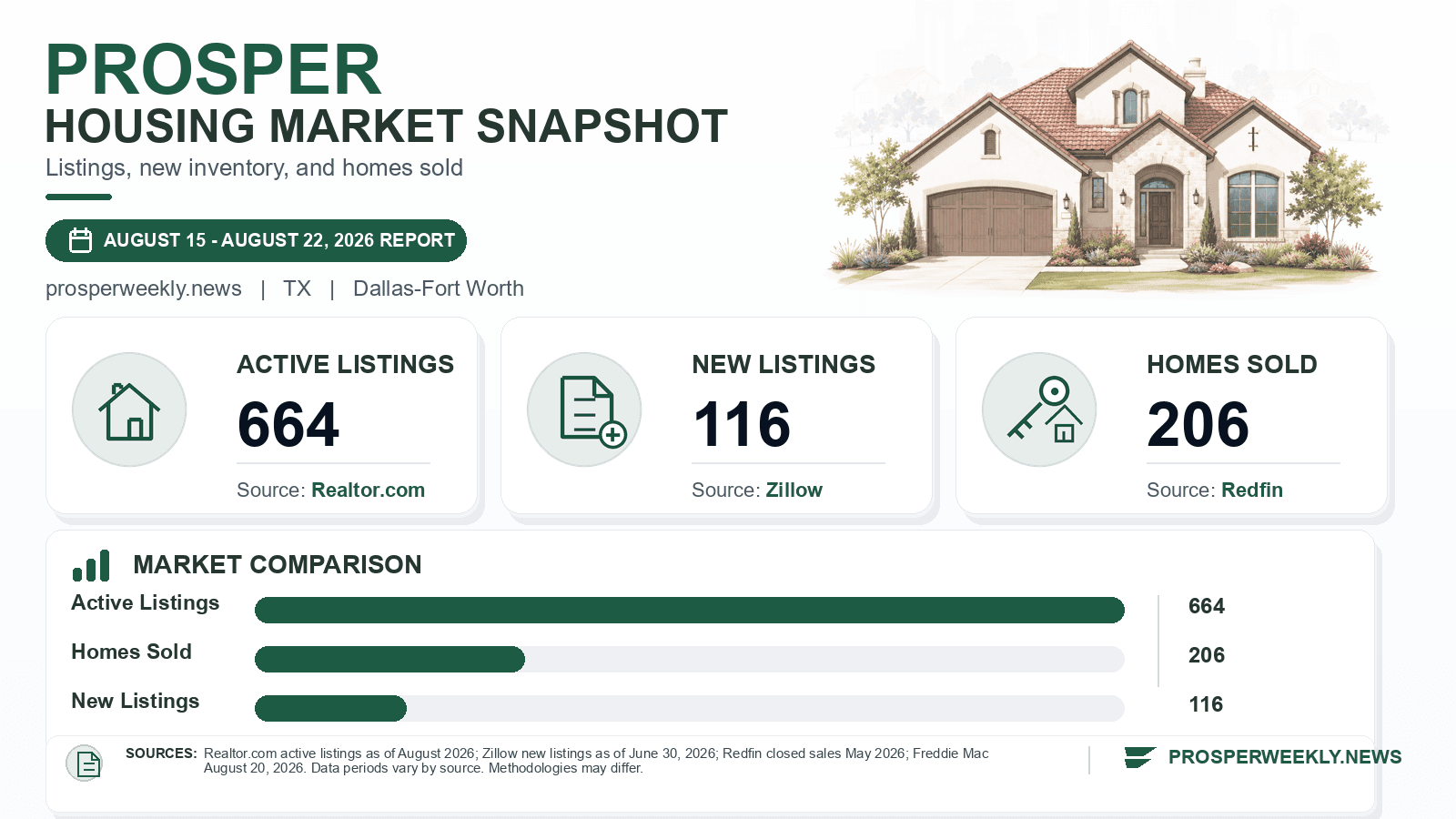 Prosper listings and sales chart. Realtor.com active listings as of August 2026, Zillow new listings as of June 30, 2026, and Redfin homes sold in May 2026.