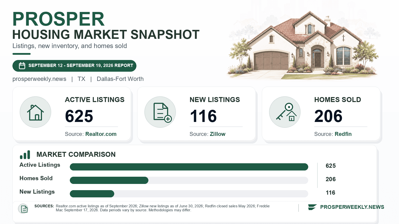 Prosper listings and sales chart. Realtor.com active listings as of September 2026, Zillow new listings as of June 30, 2026, and Redfin homes sold in May 2026.