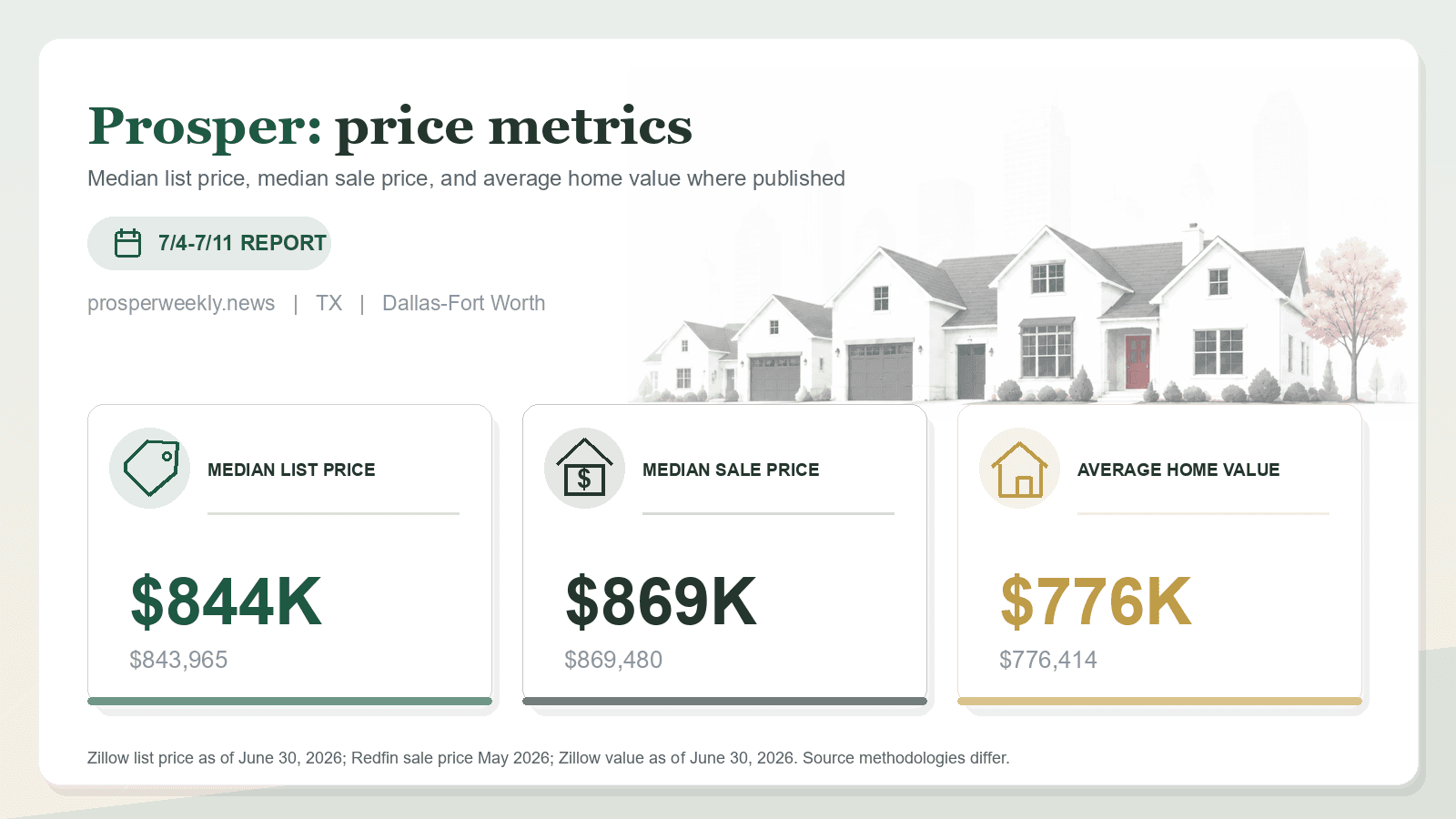 Prosper price metrics chart. Zillow median list price, Redfin median sale price, and Zillow average home value where published.