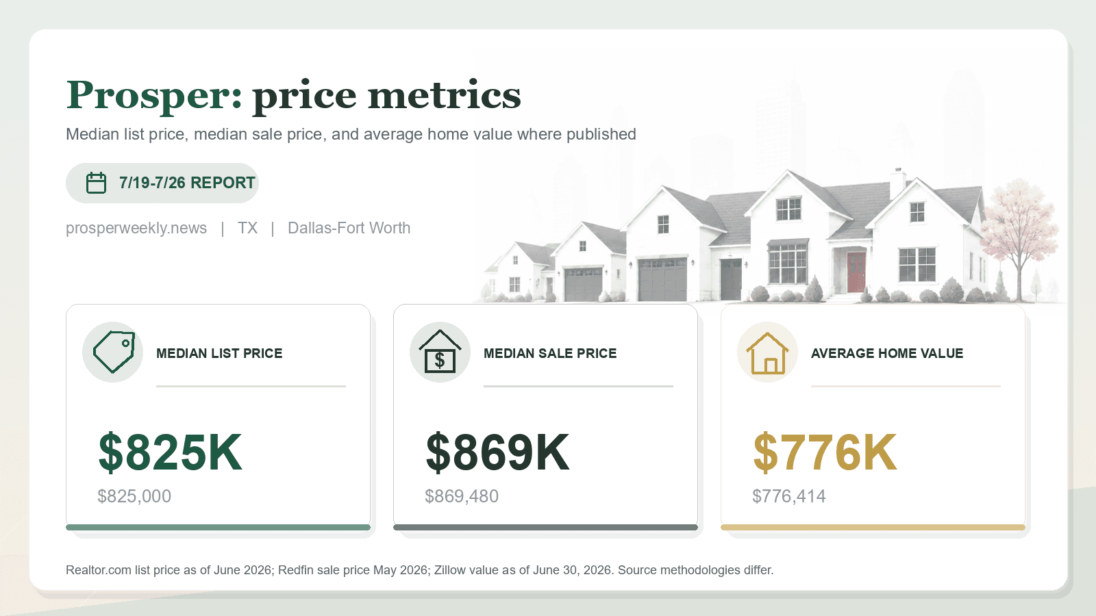 Prosper price metrics chart. Realtor.com median list price, Redfin median sale price, and Zillow average home value where published.