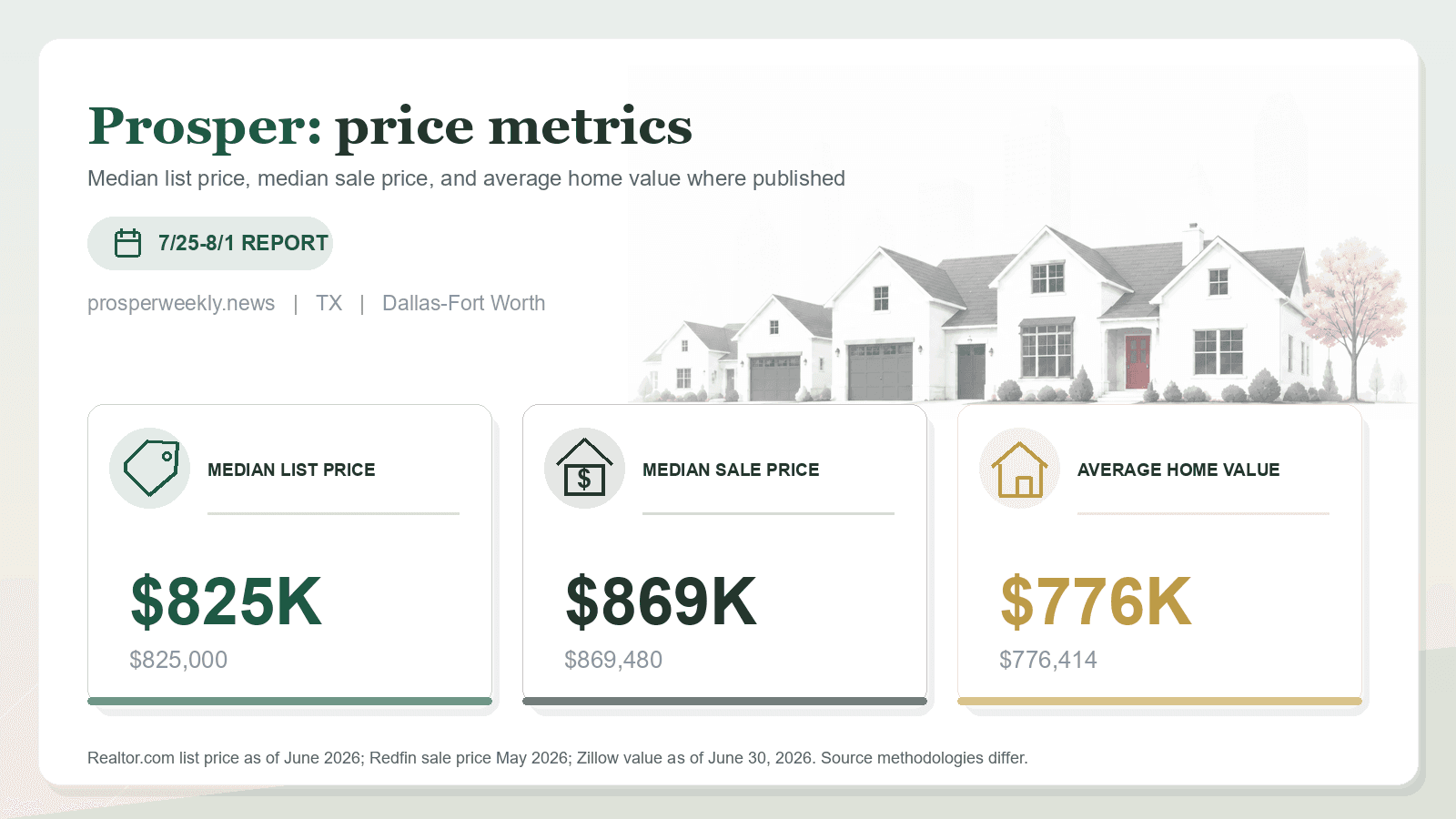 Prosper price metrics chart. Realtor.com median list price, Redfin median sale price, and Zillow average home value where published.