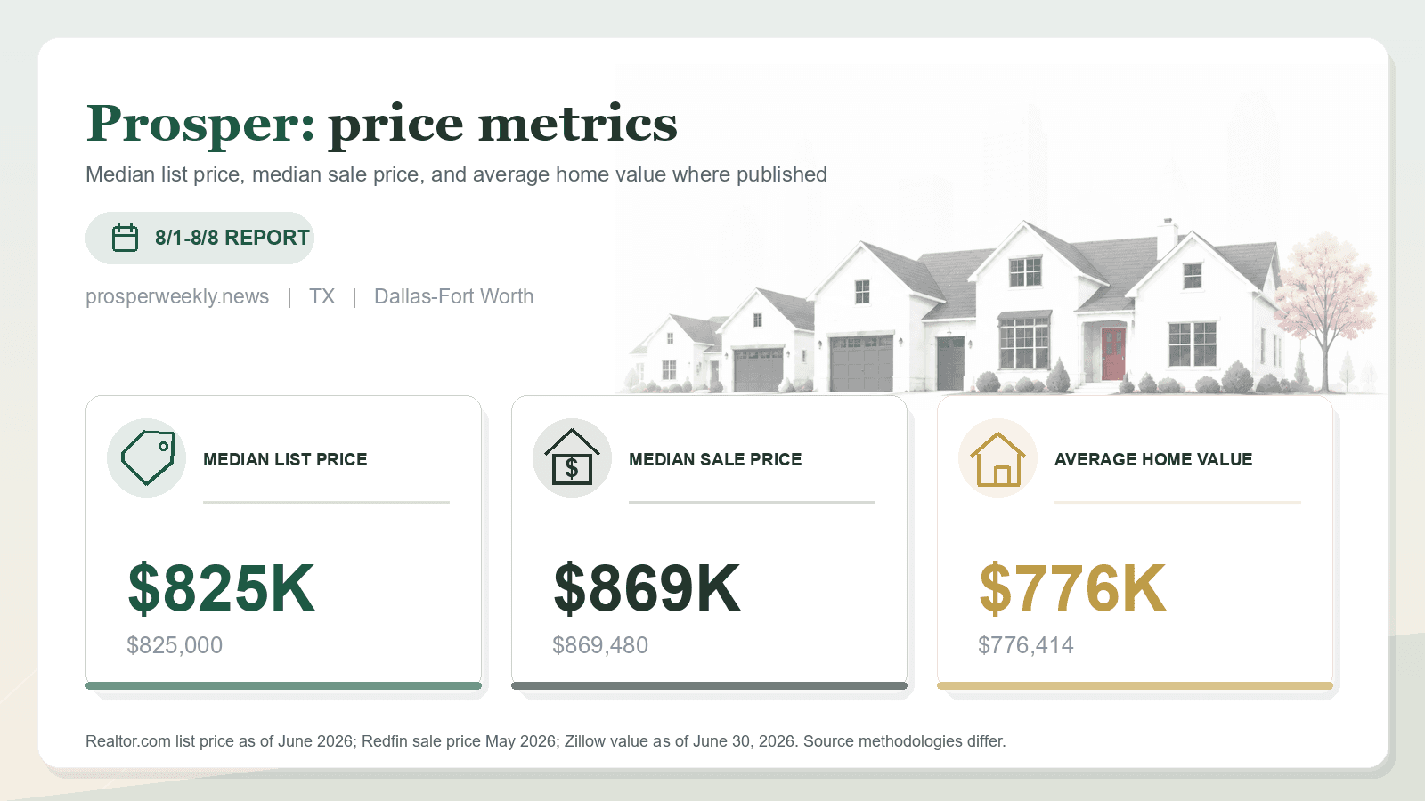 Prosper price metrics chart. Realtor.com median list price, Redfin median sale price, and Zillow average home value where published.