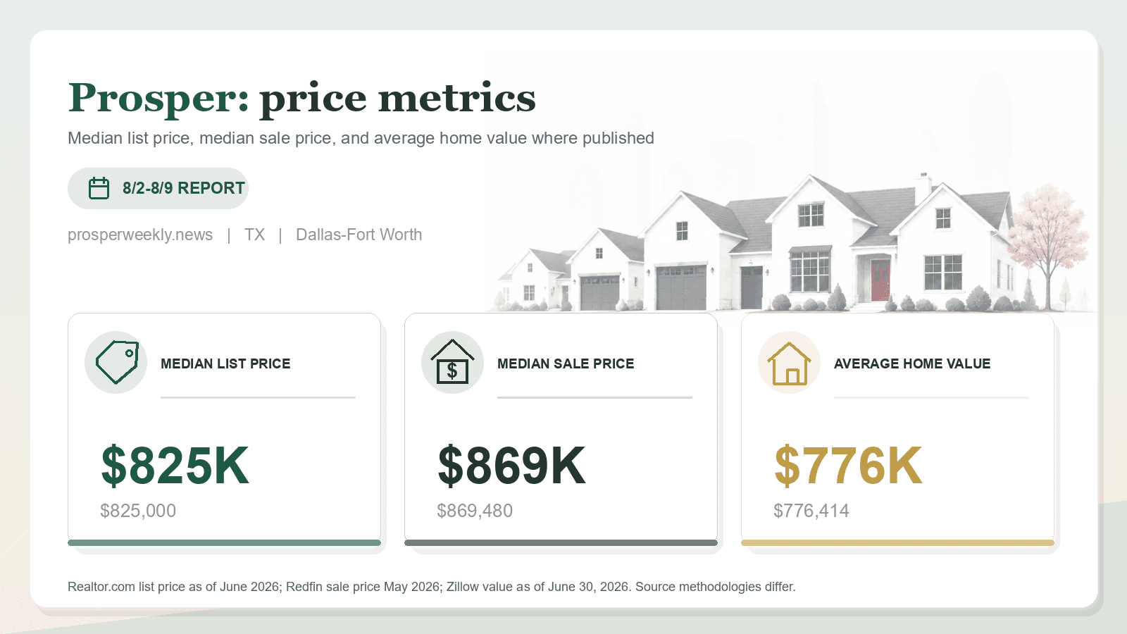Prosper price metrics chart. Realtor.com median list price, Redfin median sale price, and Zillow average home value where published.
