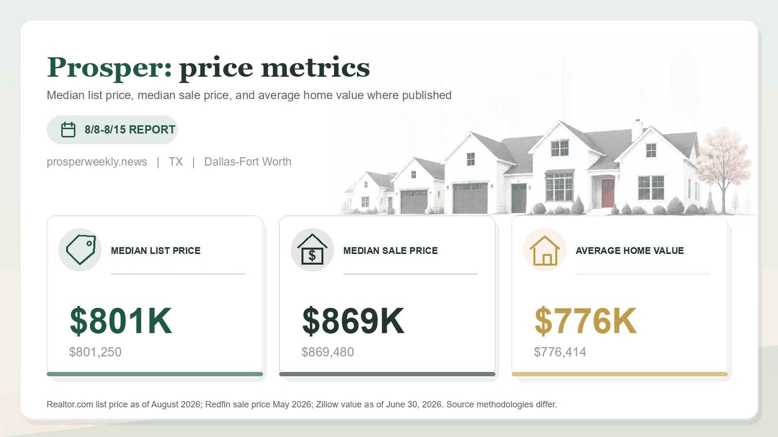 Prosper price metrics chart. Realtor.com median list price, Redfin median sale price, and Zillow average home value where published.