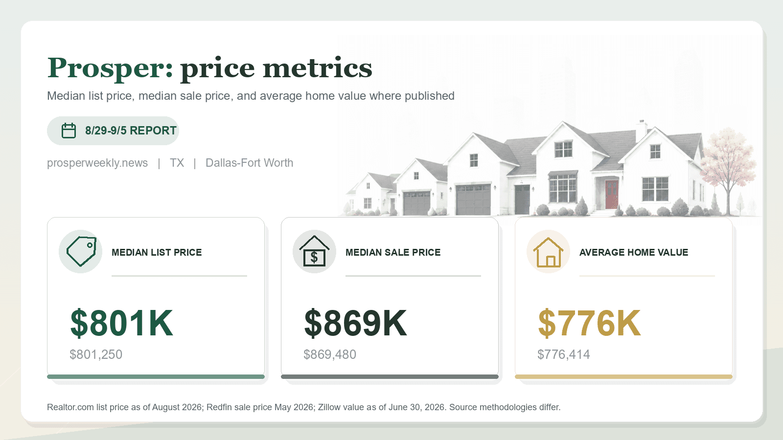 Prosper price metrics chart. Realtor.com median list price, Redfin median sale price, and Zillow average home value where published.