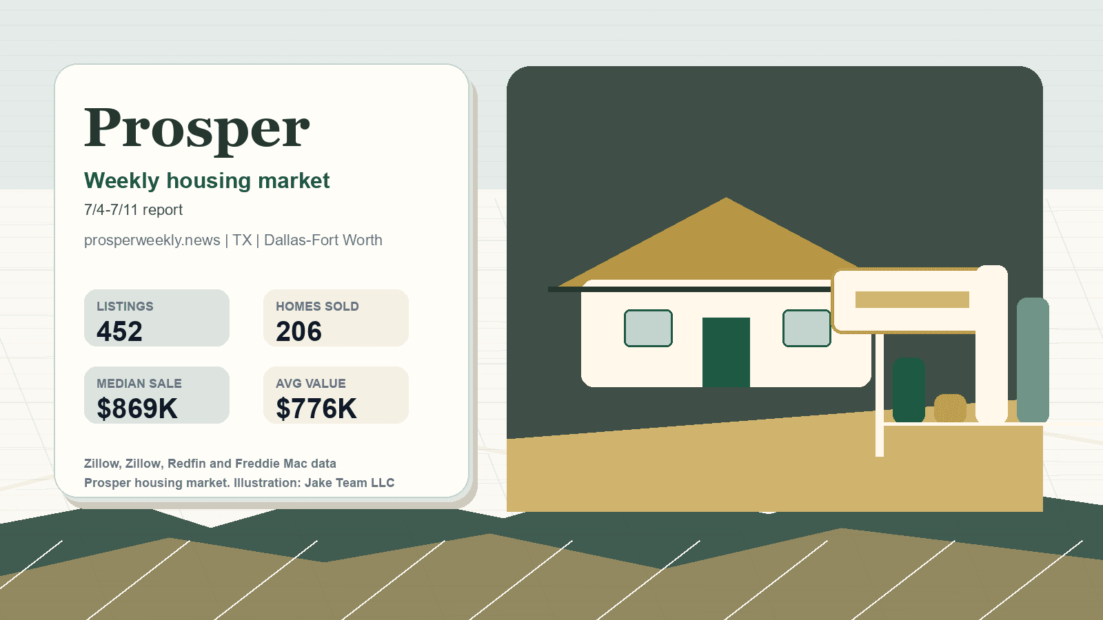 Prosper housing market. Illustration: Jake Team LLC